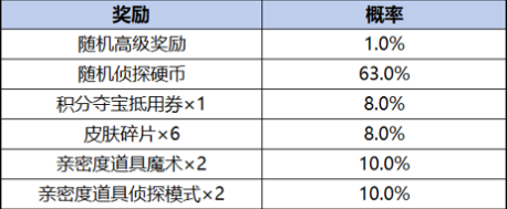 王者荣耀柯南联动皮肤保底多少钱 王者荣耀柯南联动皮肤保底价格图2