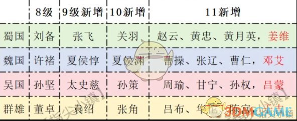 问鼎赛季宴请将领推荐 问鼎赛季宴请将领推荐图1