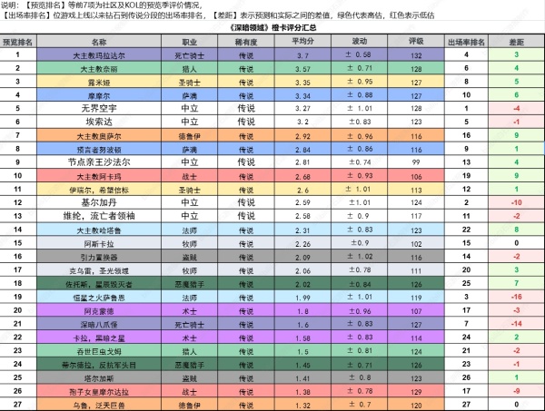 炉石传说深暗领域全橙卡排行图1