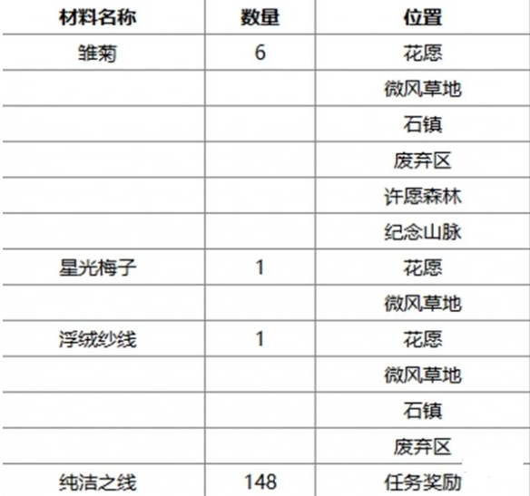 无限暖暖午后暖阳捕虫套装怎么得 无限暖暖午后暖阳捕虫套装获取方法图3