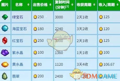 星露谷物语宝石复制流怎么样 宝石复制流介绍图1