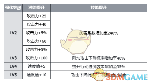 伊瑟维罗妮卡怎么样 维罗妮卡角色技能及使用攻略图2