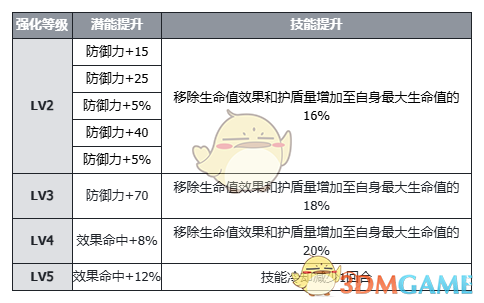 伊瑟维罗妮卡怎么样 维罗妮卡角色技能及使用攻略图4