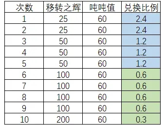 《深空之眼》体力吨吨值获得方法