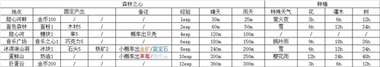 《晚安森林》森林之心种植方法