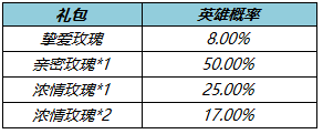 《王者荣耀》挚爱玫瑰怎么获得