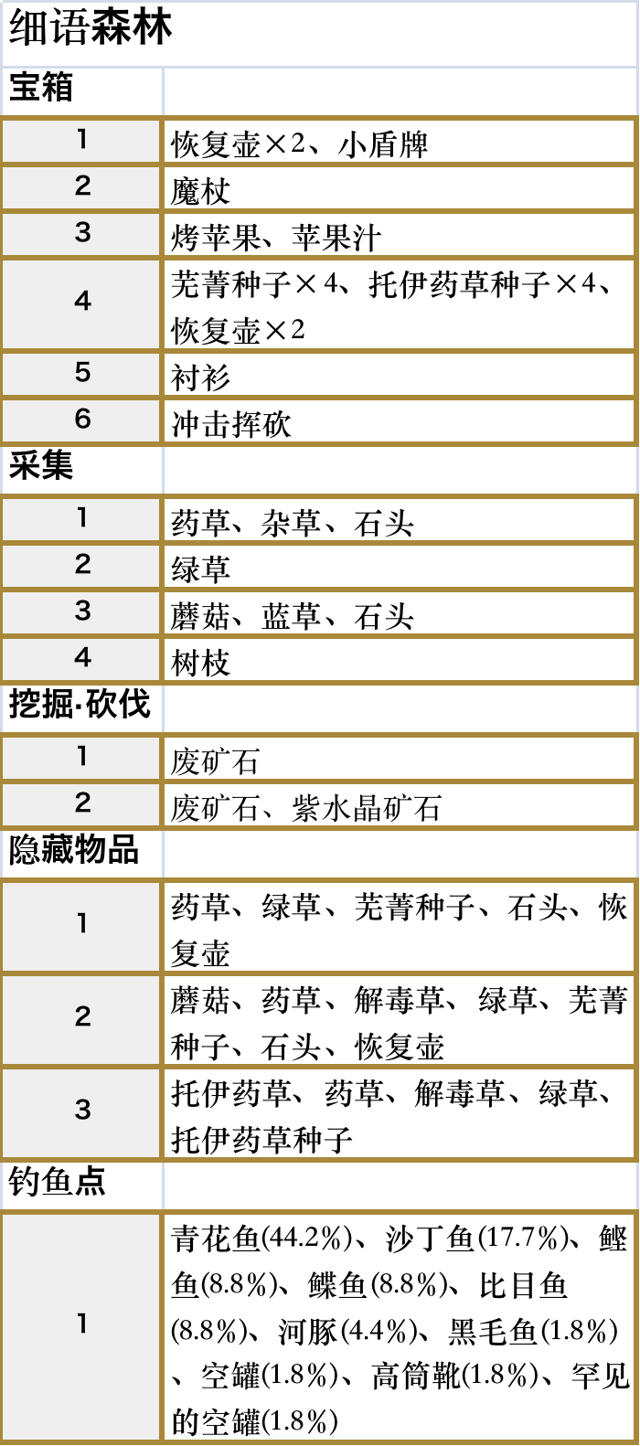 符文工厂5细语森林怎么全收集