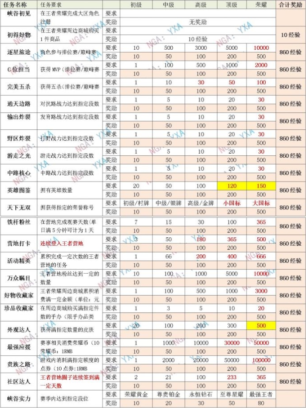 王者荣耀星会员怎么升级 星会员等级提升规则经验表[多图]图片2