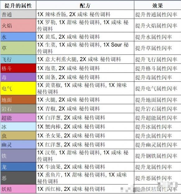 宝可梦朱紫三明治配方大全 三明治配方及效果一览[多图]图片2