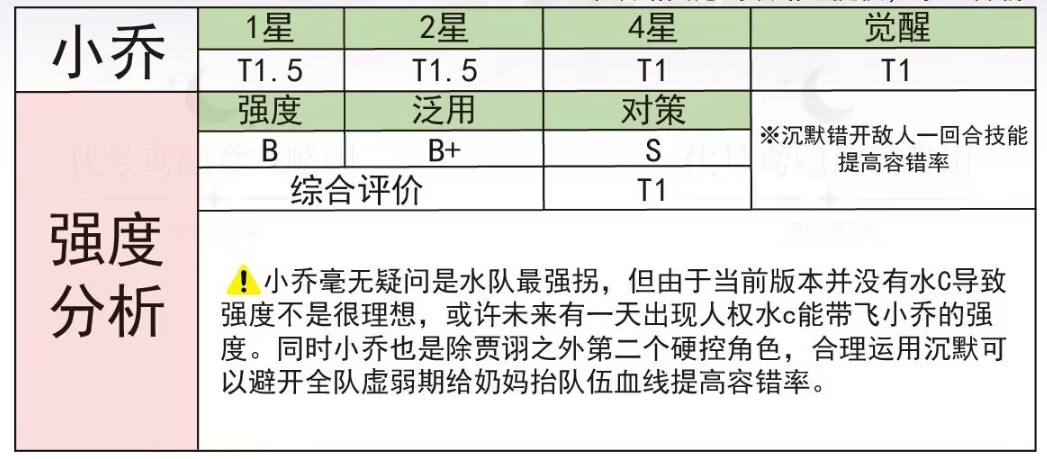 代号鸢小乔强度怎么样