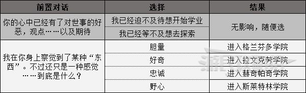 霍格沃茨之遗学院怎么选图1