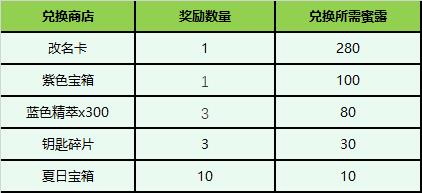 英雄联盟夏日甜蜜奇旅活动时间详情图6