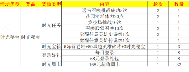 超能世界时光秘宝活动怎么玩 时光秘宝活动玩法规则详解图2