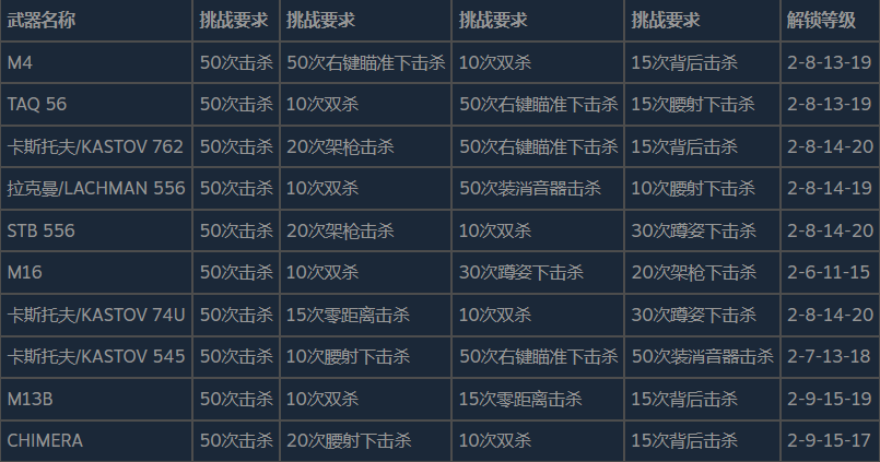 使命召唤现代战争2所有武器皮肤怎么解锁 使命召唤现代战争2全武器皮肤解锁要求分享图2