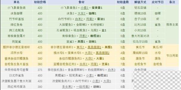 潜水员戴夫食谱汇总一览图2