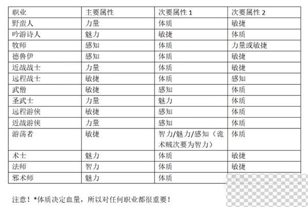 博德之门3开局属性分配教学攻略图4