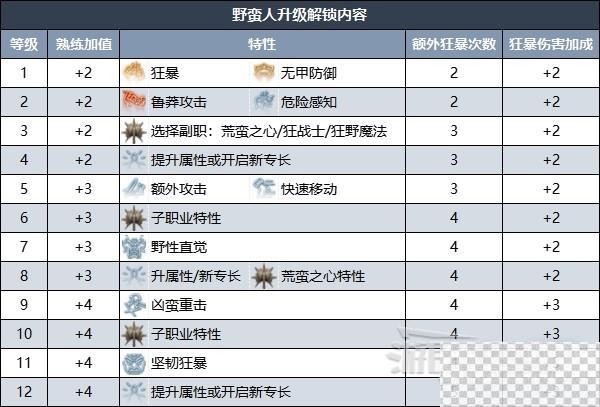 博德之门3野蛮人升级解锁内容详情图2