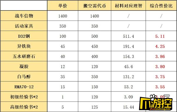 明日方舟源石尘行动活动怎么搬空商店图3