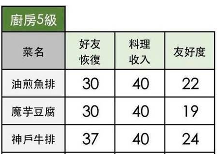 小森生活神户牛排怎么解锁图3