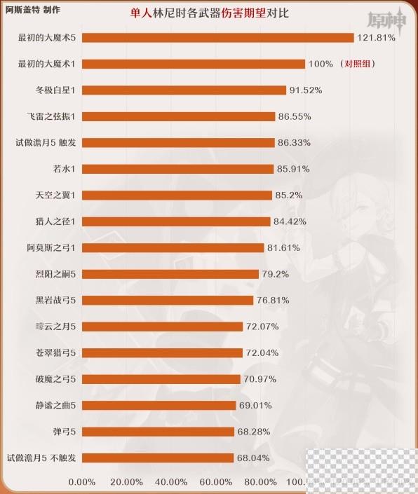 原神4.0林尼全方位培养攻略分享图22