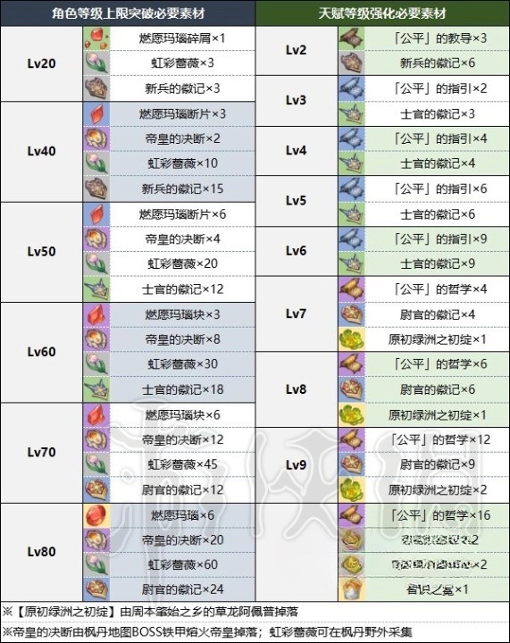 原神4.0版林尼突破材料一览图1