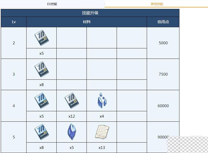 蔚蓝档案晴全材料需求详情图3