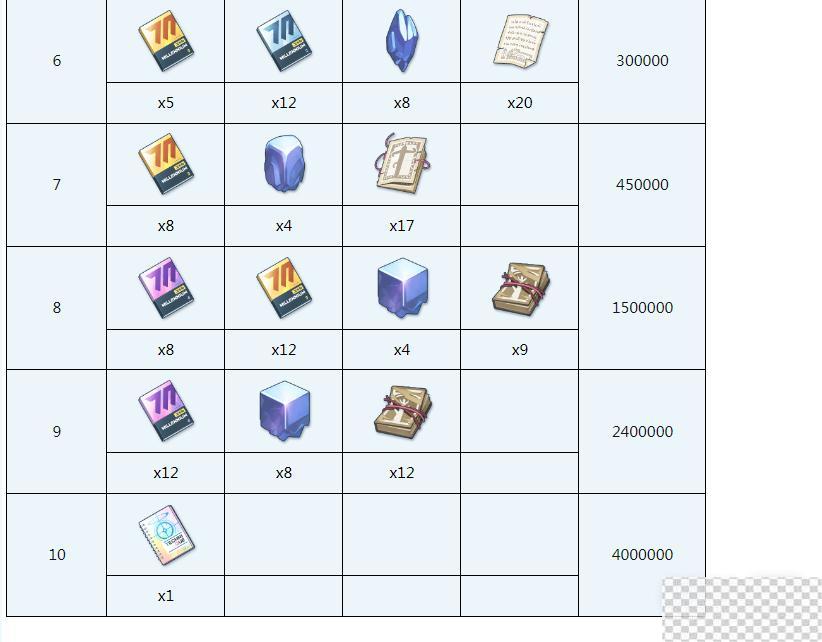 蔚蓝档案晴全材料需求详情图4