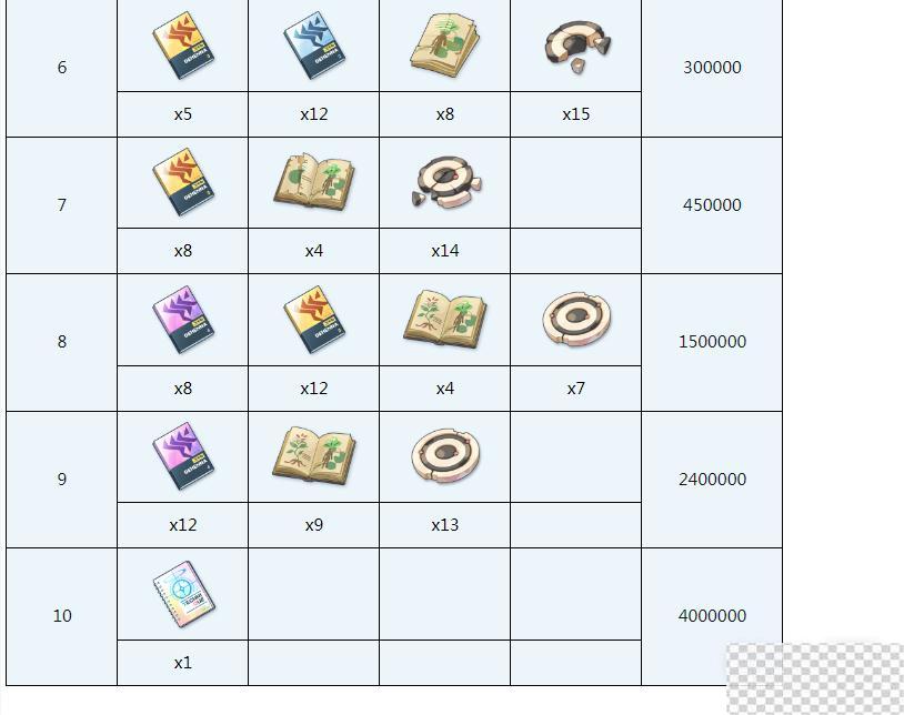 蔚蓝档案朱莉全材料需求介绍图4