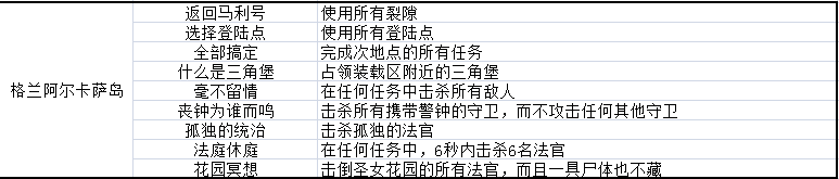 影子诡局格兰阿尔卡萨岛的徽章挑战怎么完成 影子诡局被诅咒的海盗格兰阿尔卡萨岛徽章挑战完成方法分享图2