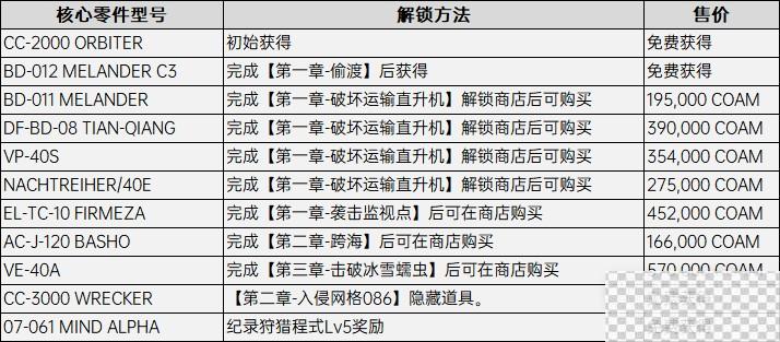 装甲核心6全核心配件获得方法攻略图2