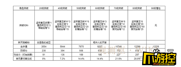 原神阿贝多天赋突破材料有哪些图1