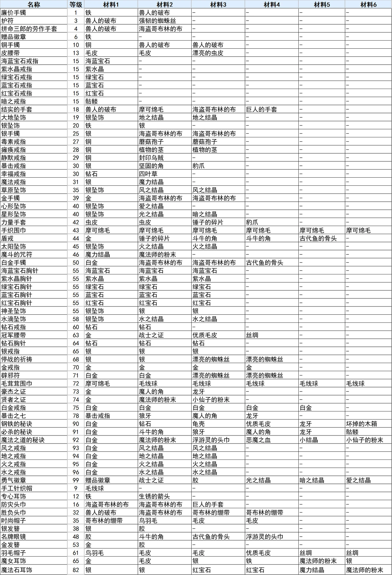 符文工房3豪华版全饰品合成攻略图1