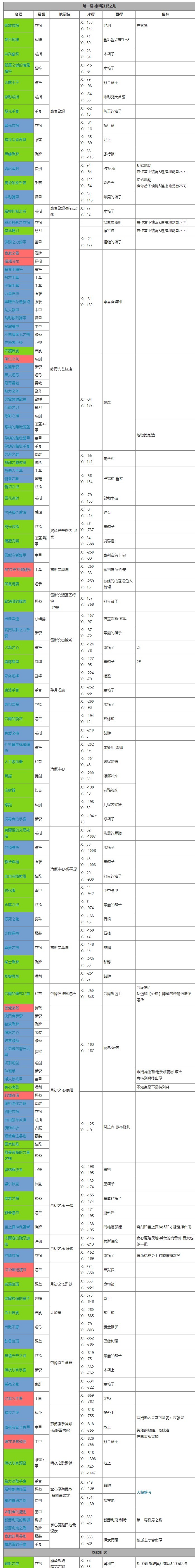 博德之门3第二章装备收集一览图1