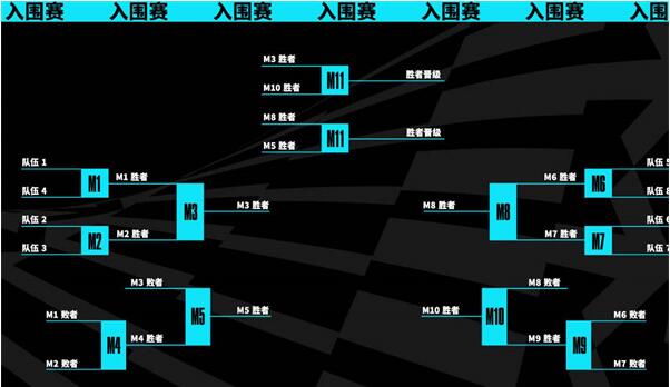 英雄联盟世界赛s13赛程介绍图1