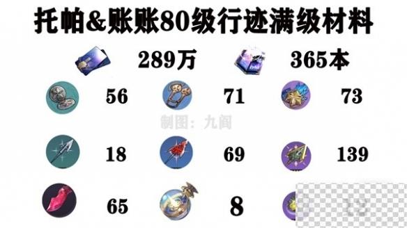 崩坏星穹铁道托帕培养素材有哪些攻略图4