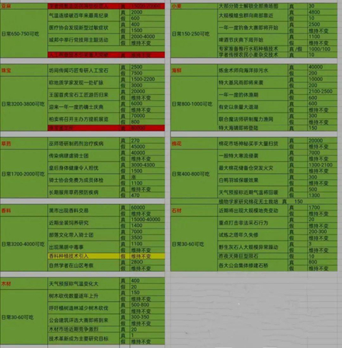 疯狂骑士团航海贸易价格表最新图3