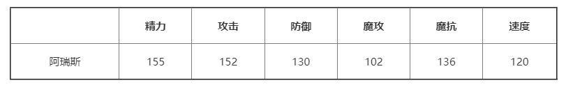 洛克王国阿瑞斯性格推荐攻略图2