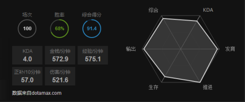 dota2天梯置信度介绍图3