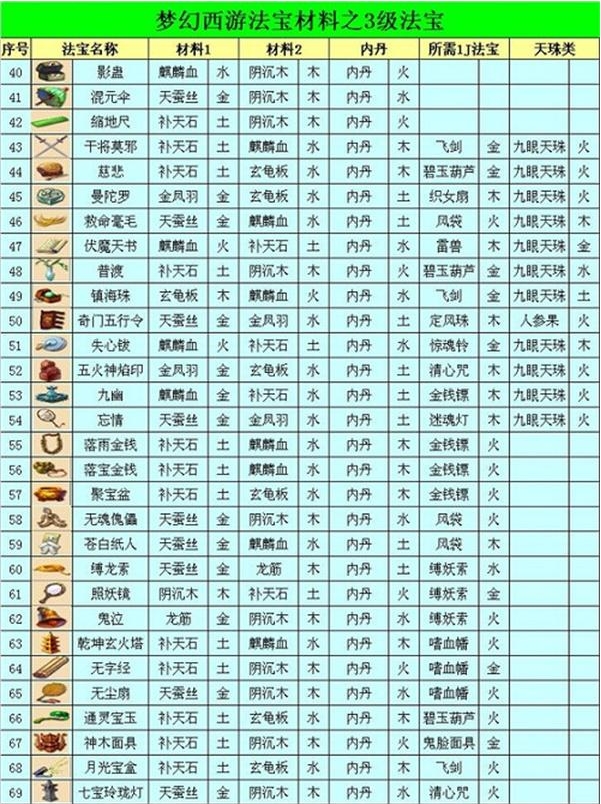 梦幻西游法宝合成材料摆放位置图2023图3