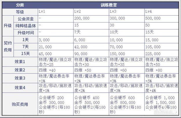 dnf公会属性加成最多介绍图1