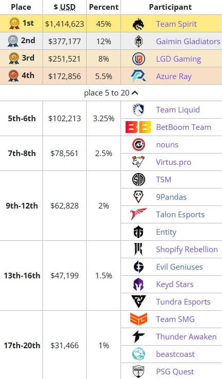 dota2ti12冠军奖金一览 ti12冠军奖金有多少图1