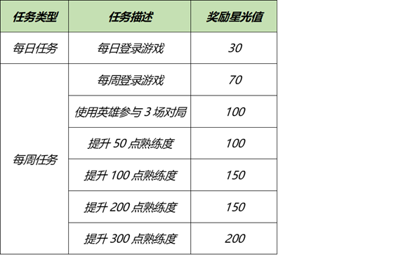 王者荣耀梦境修炼时间2023一览图2