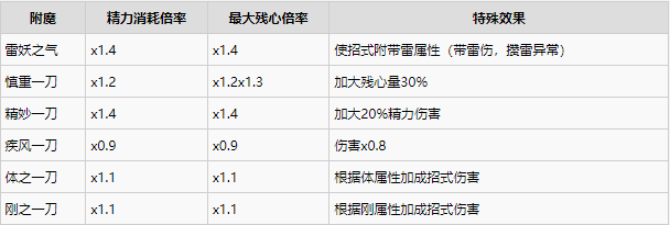 仁王2长枪配装思路分享图6