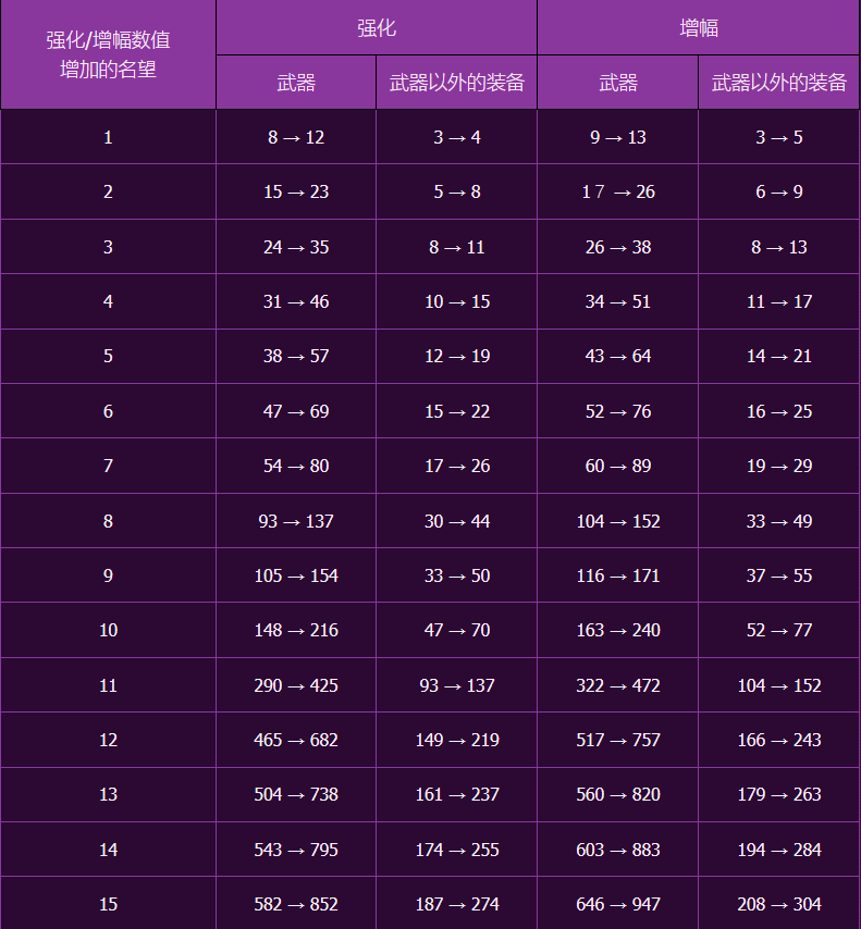 dnf武器强化收益表一览图1
