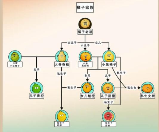 沙雕出击橘子家族怎么过 橘子家族通关攻略图2