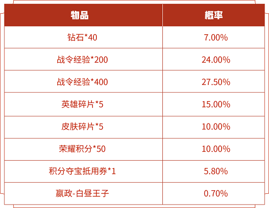 王者荣耀s14战令皮肤返场开白昼王子价格一览图2