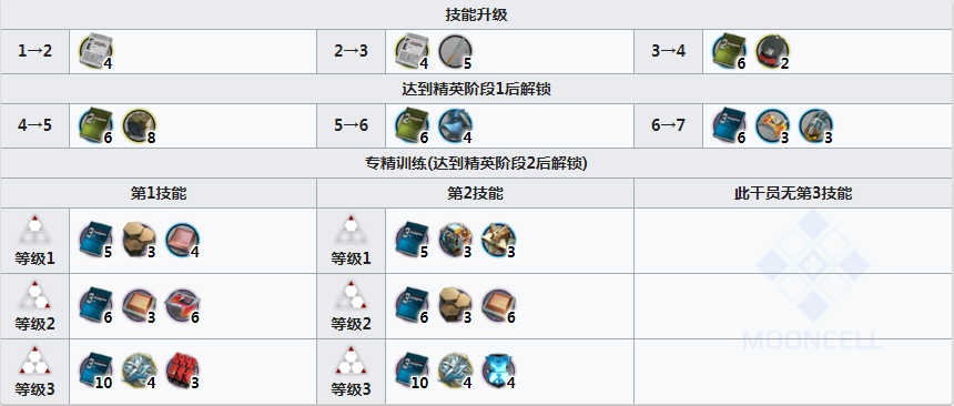 明日方舟稀音精二材料是什么图3