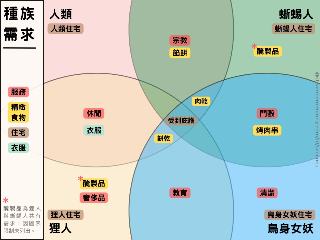 风暴之城各种族有什么需求 风暴之城游戏各种族需求介绍图1