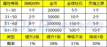 dnf领域之主提取器怎么获得图4