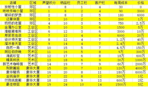 当铺人生2等级价格表一览图4